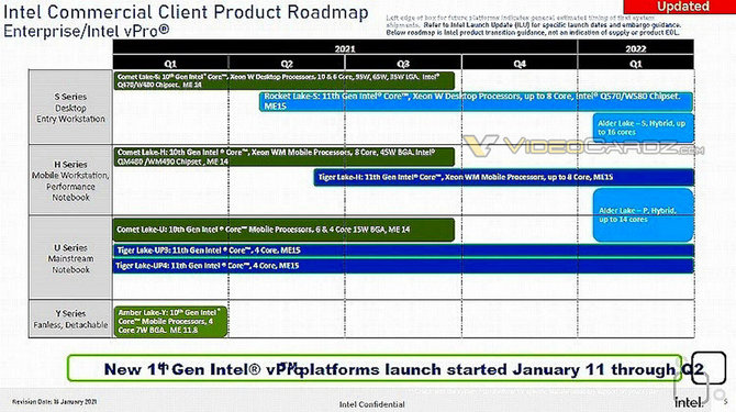 Intel Alder Lake-S and Alder Lake-P vPro series processors will appear in the first quarter of 2022 [3]